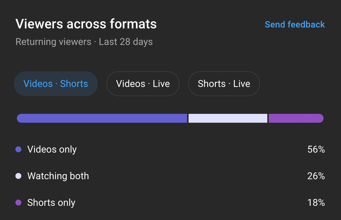 Viewers across formats panel in the youtube studio