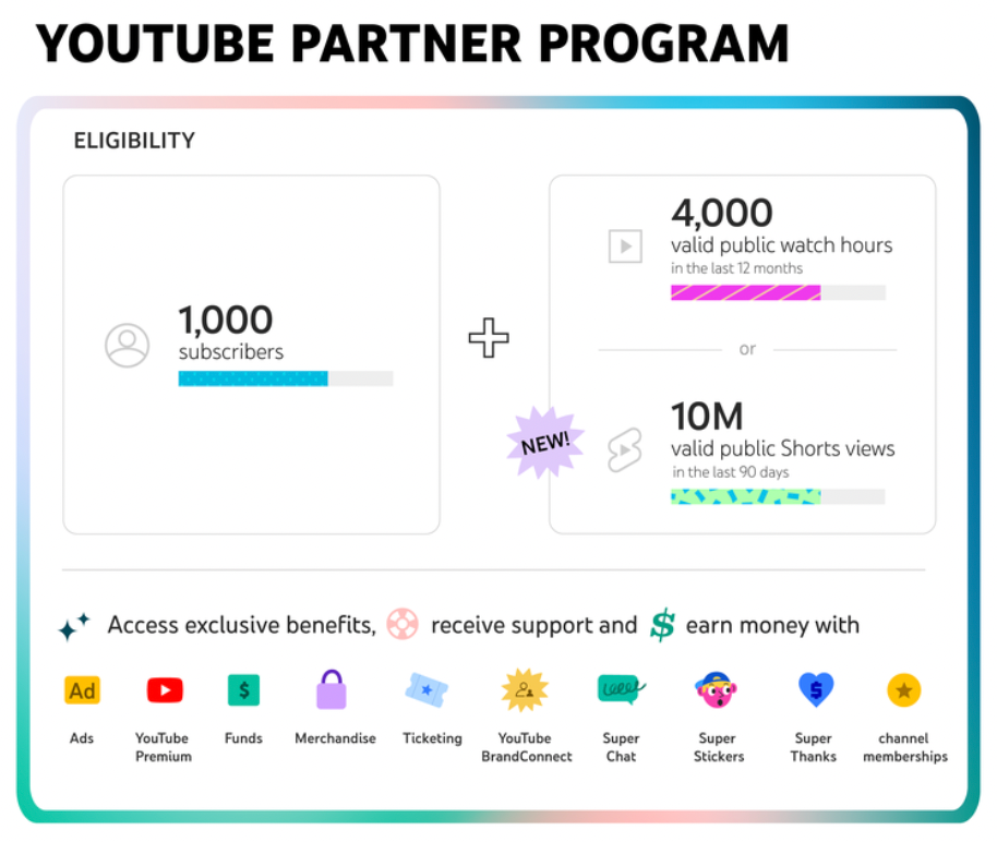 YouTube Partner Program eligibility requirements and benefits for monetization and support.