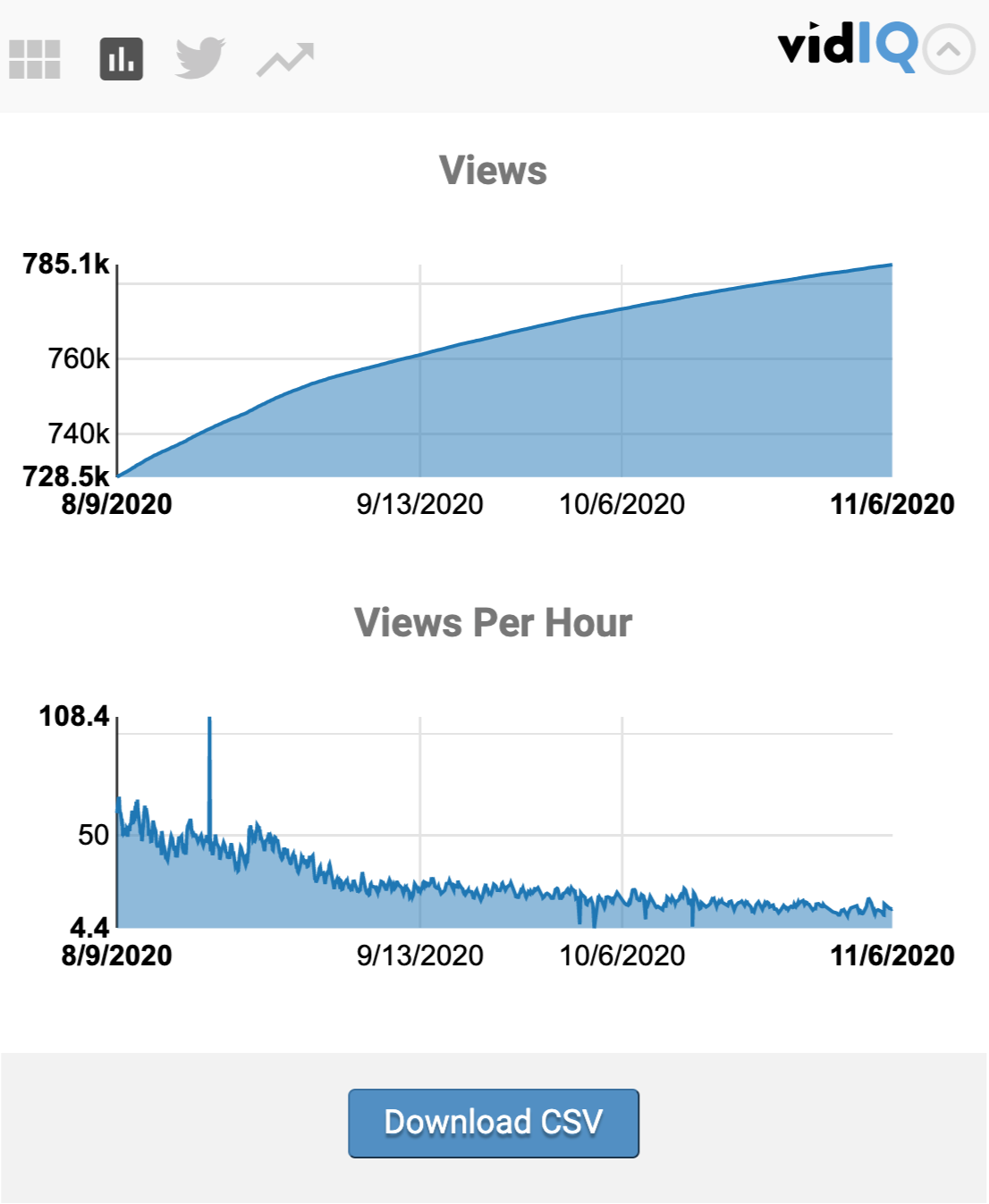 vidIQ tool - YouTube Historical Video Data