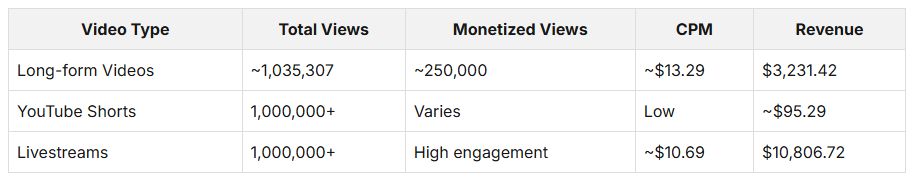 This table compares YouTube monetization metrics for long-form videos, Shorts, and livestreams, including total views, monetized views, CPM, and revenue.