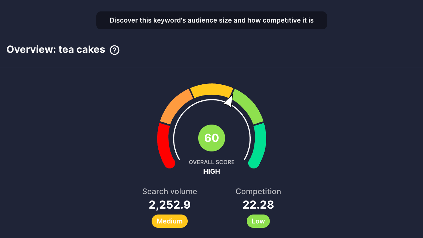 The term "tea cakes" has a keyword score of 60