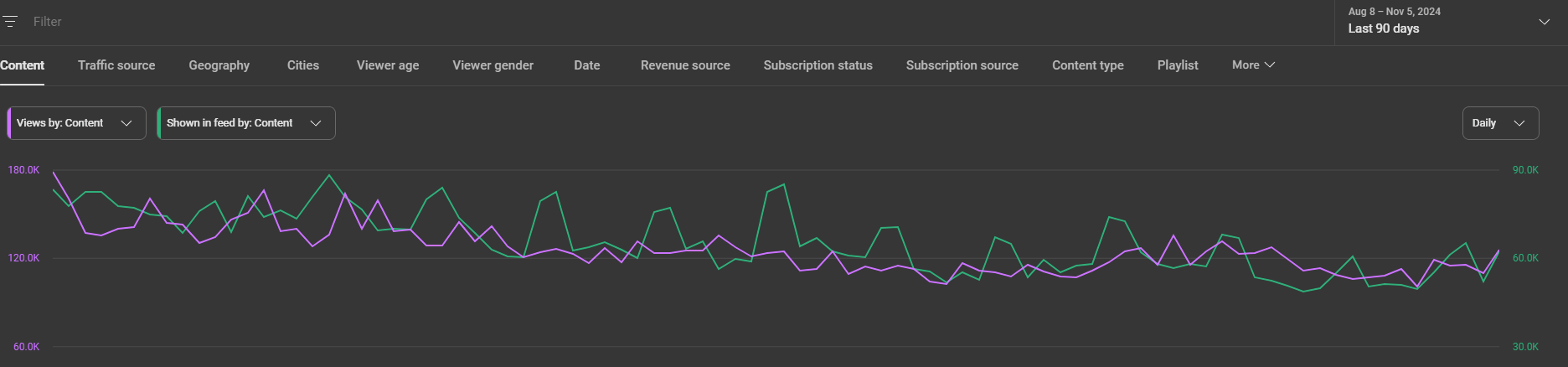 analytics page in YouTube studio