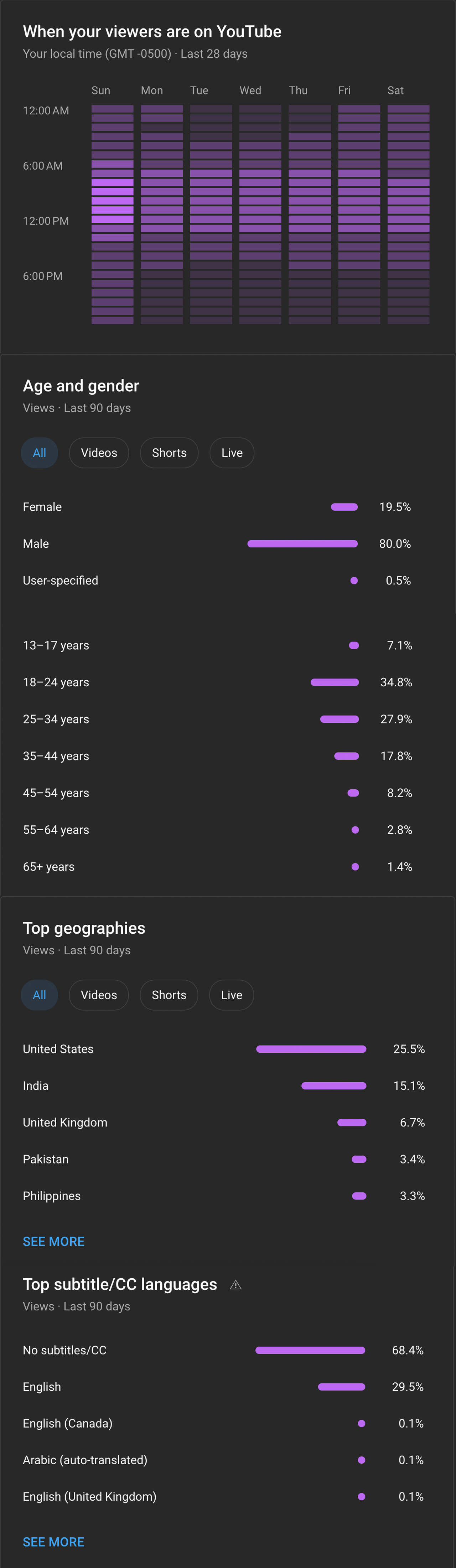 youtube audience demographics