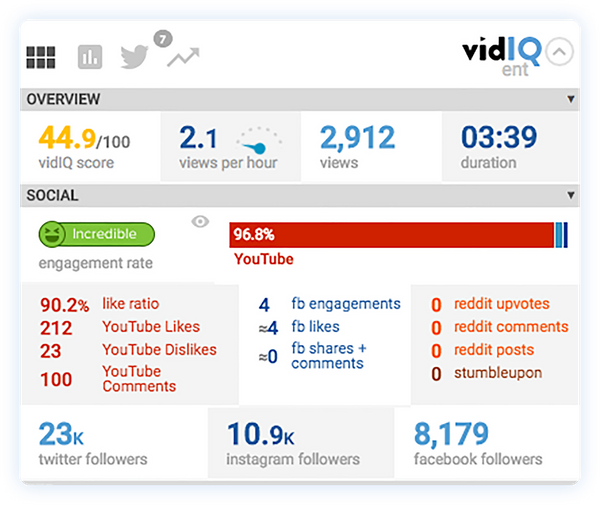 vidIQ video analytics showing engagement, likes, views, and social media follower counts.