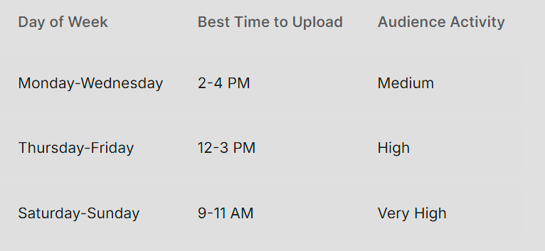 General YouTube upload timing guidelines