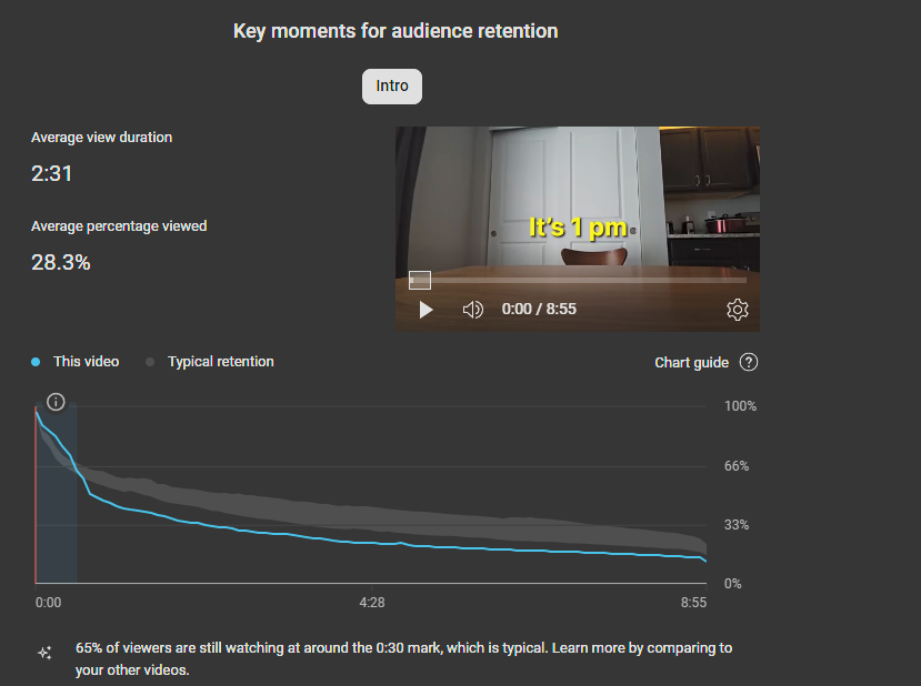 Average view duration for a specific video