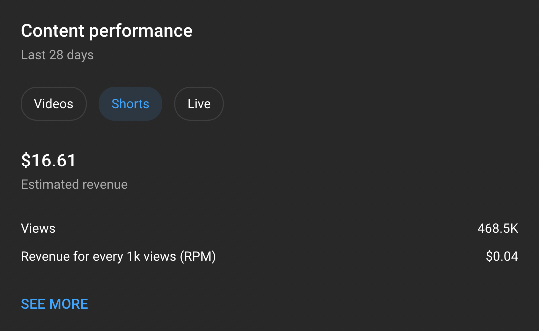 The content performance dashboard showing we earned $16.61 from YouTube Shorts