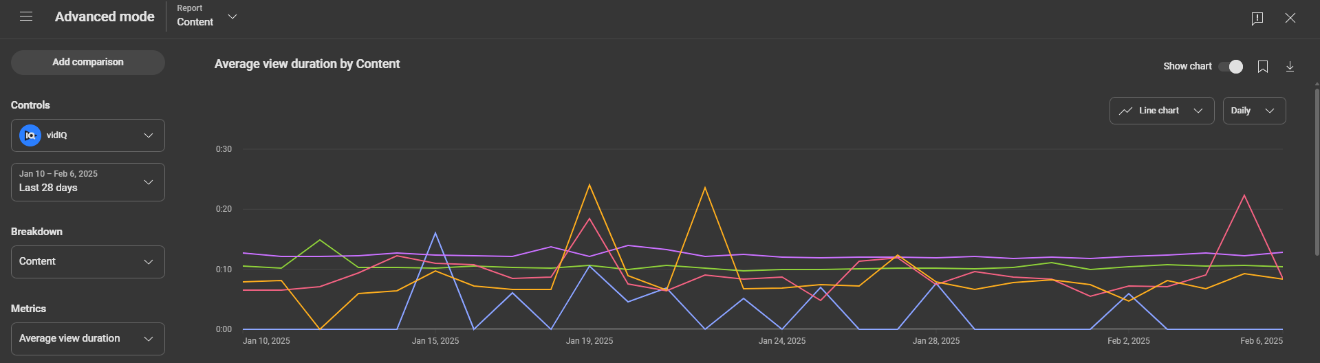 Average view duration by content