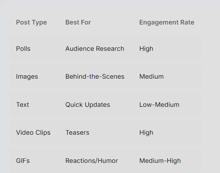 Community post types and effectiveness