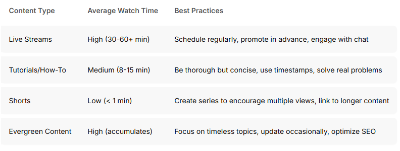 Content types and their watch time potential