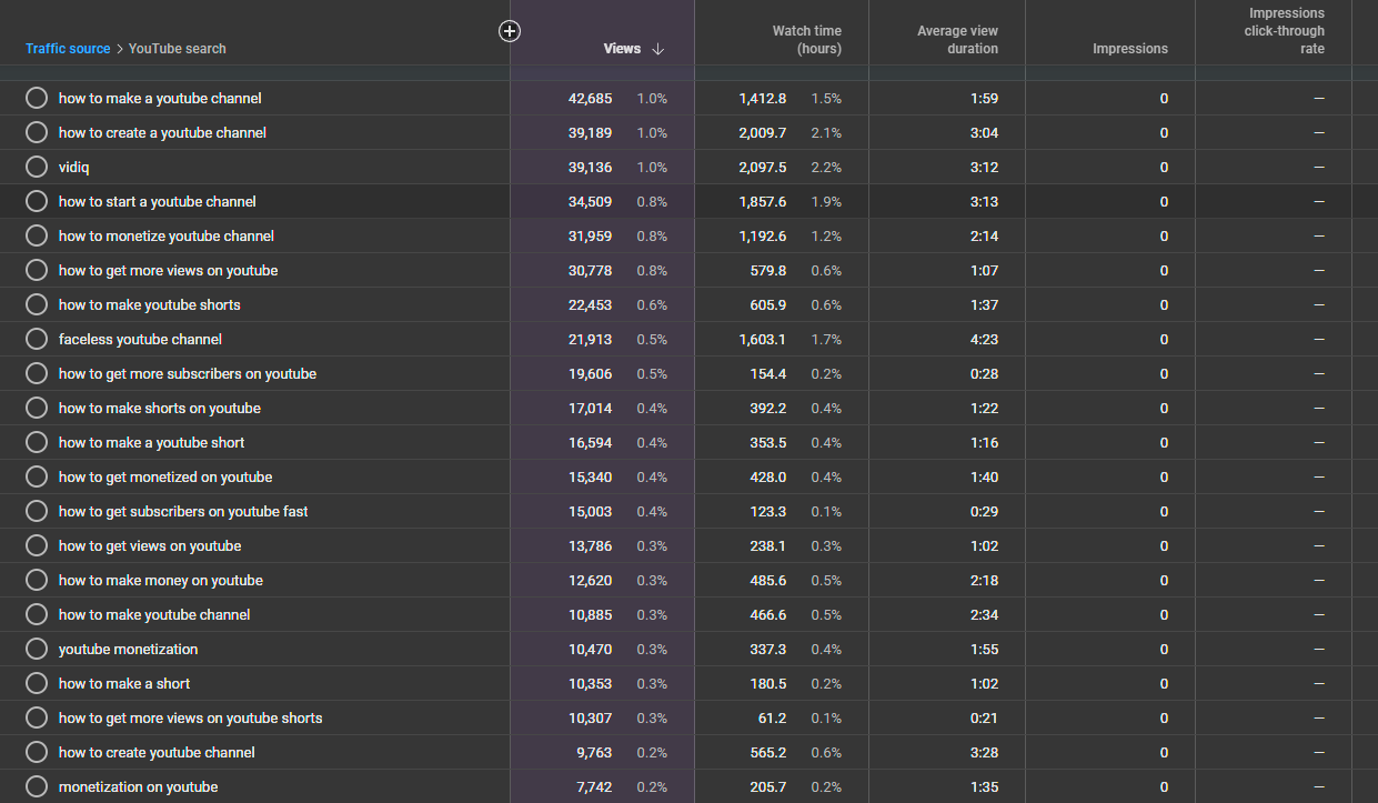 Traffic source from YouTube search on vidIQ's channel